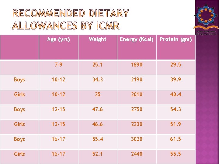 Age (yrs) Weight Energy (Kcal) Protein (gm) 7 -9 25. 1 1690 29. 5