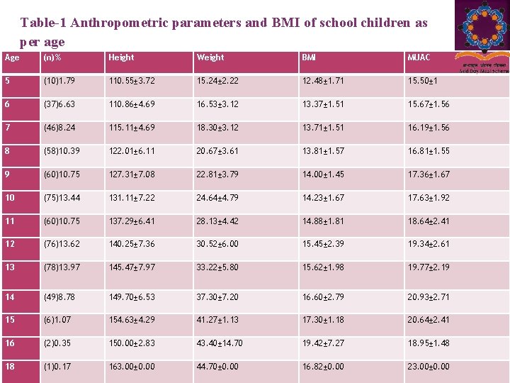 Table-1 Anthropometric parameters and BMI of school children as per age Age (n)% Height