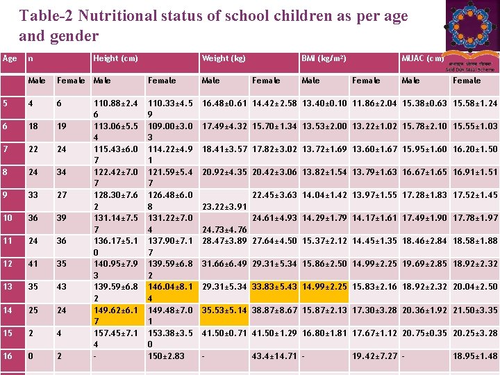 Table-2 Nutritional status of school children as per age and gender Age n Height