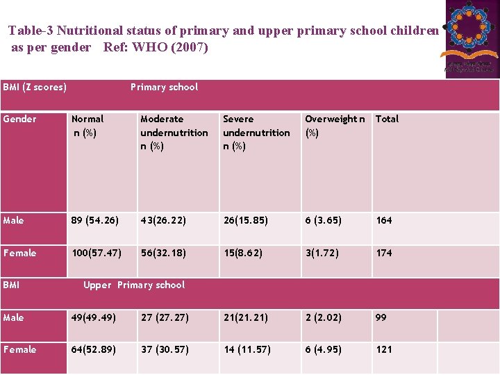 Table-3 Nutritional status of primary and upper primary school children as per gender Ref: