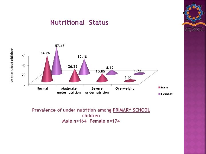 Nutritional Status 