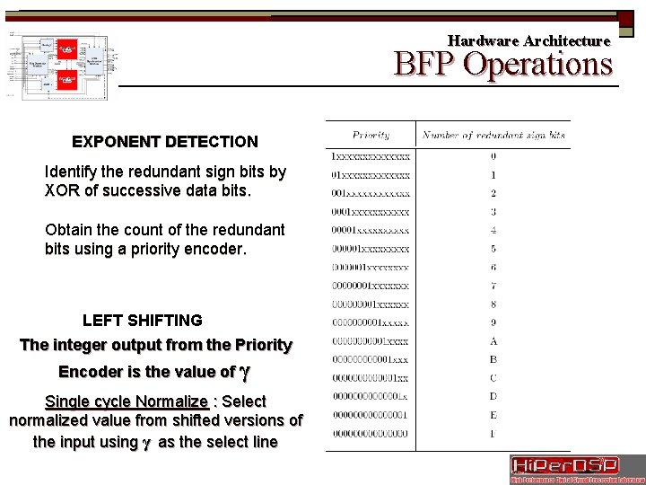 Hardware Architecture BFP Operations Slide 20/35 EXPONENT DETECTION Identify the redundant sign bits by