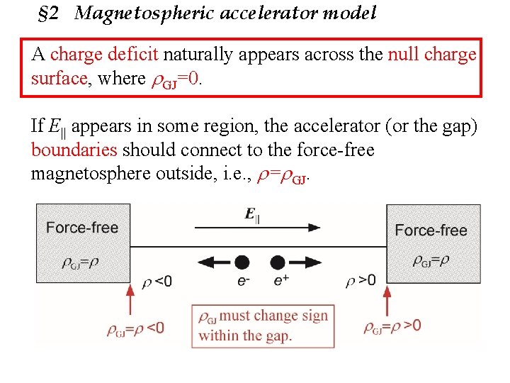 § 2 Magnetospheric accelerator model A charge deficit naturally appears across the null charge