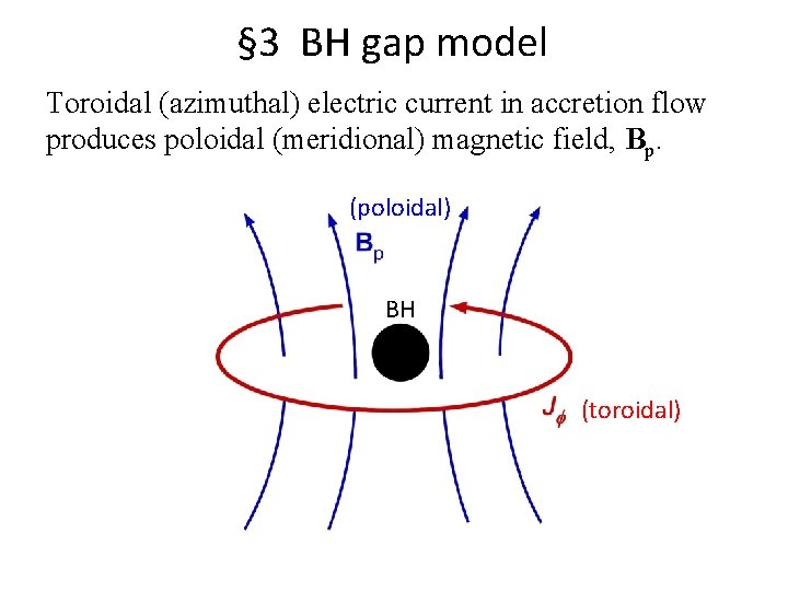 § 3 BH gap model Toroidal (azimuthal) electric current in accretion flow produces poloidal