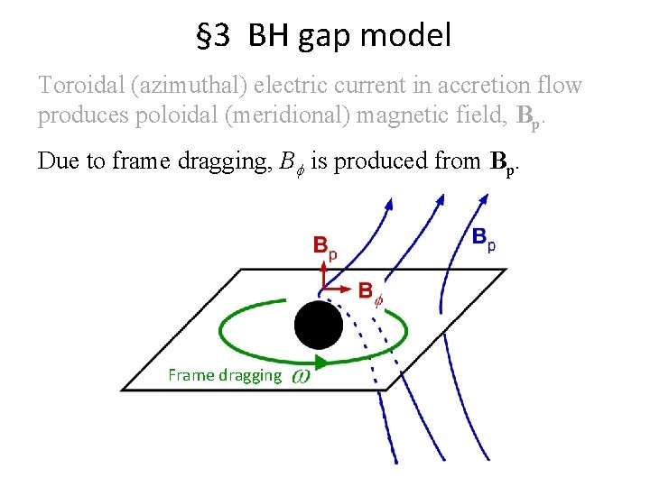 § 3 BH gap model Toroidal (azimuthal) electric current in accretion flow produces poloidal