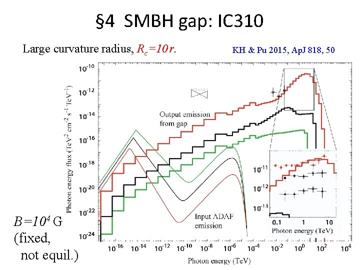 § 4 SMBH gap: IC 310 Large curvature radius, Rc=10 r. B=104 G (fixed,