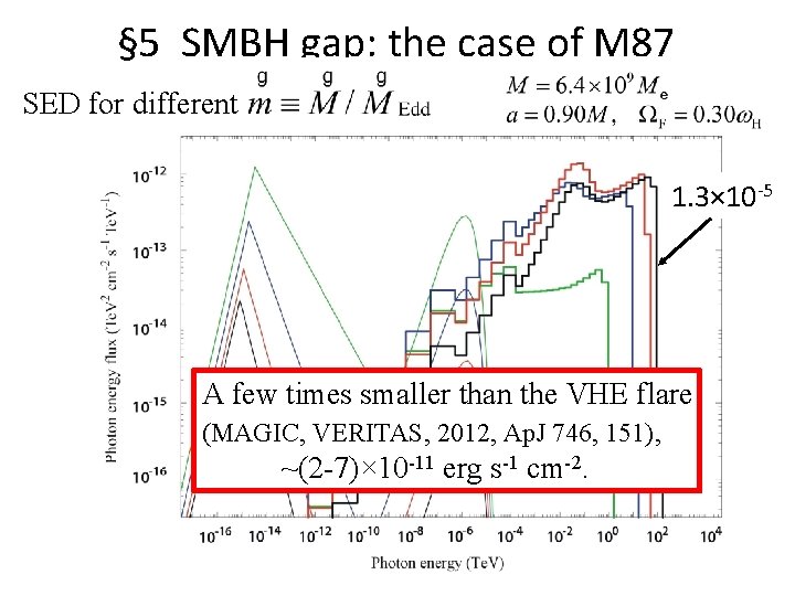 § 5 SMBH gap: the case of M 87 SED for different 1. 3×