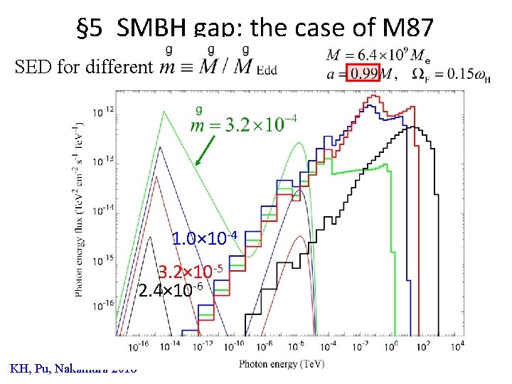 § 5 SMBH gap: the case of M 87 SED for different 1. 0×