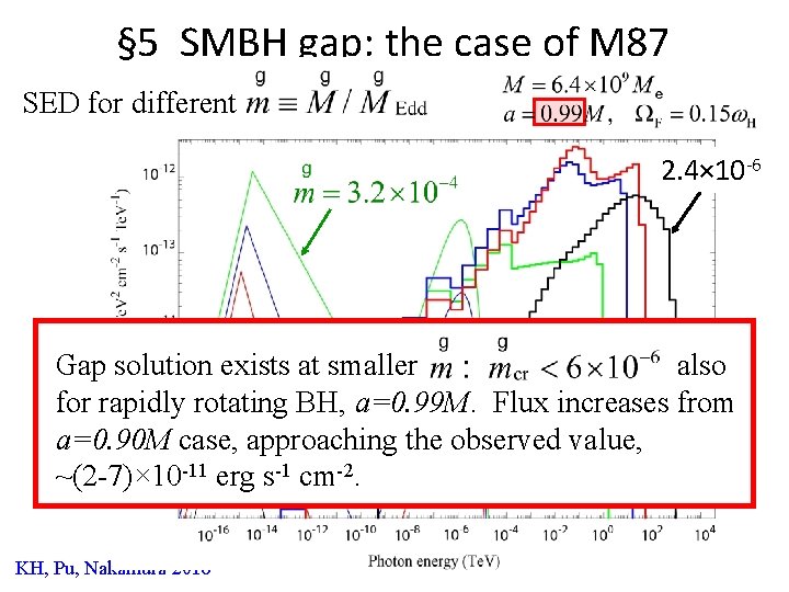 § 5 SMBH gap: the case of M 87 SED for different 2. 4×