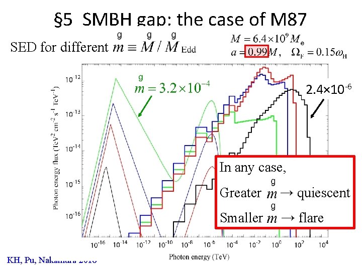 § 5 SMBH gap: the case of M 87 SED for different 2. 4×