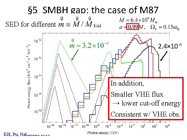 § 5 SMBH gap: the case of M 87 SED for different 2. 4×