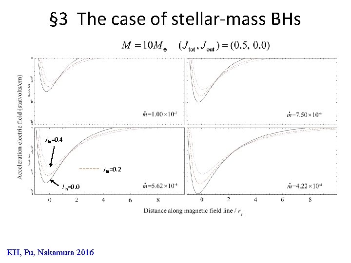 § 3 The case of stellar-mass BHs Jin=0. 4 Jin=0. 2 Jin=0. 0 KH,