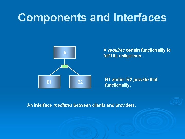 Components and Interfaces A requires certain functionality to fulfil its obligations. A B 1