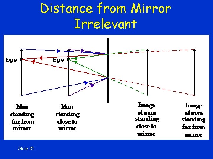 Distance from Mirror Irrelevant Slide 15 