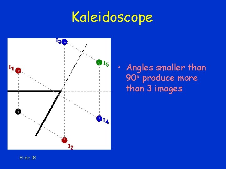 Kaleidoscope • Angles smaller than 90 o produce more than 3 images Slide 18