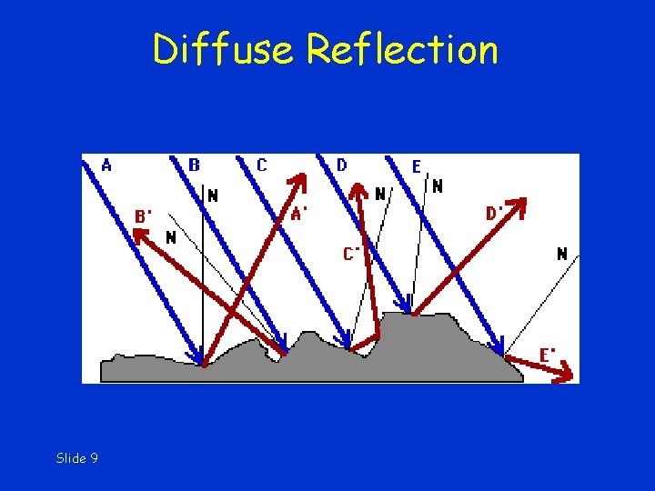 Diffuse Reflection Slide 9 