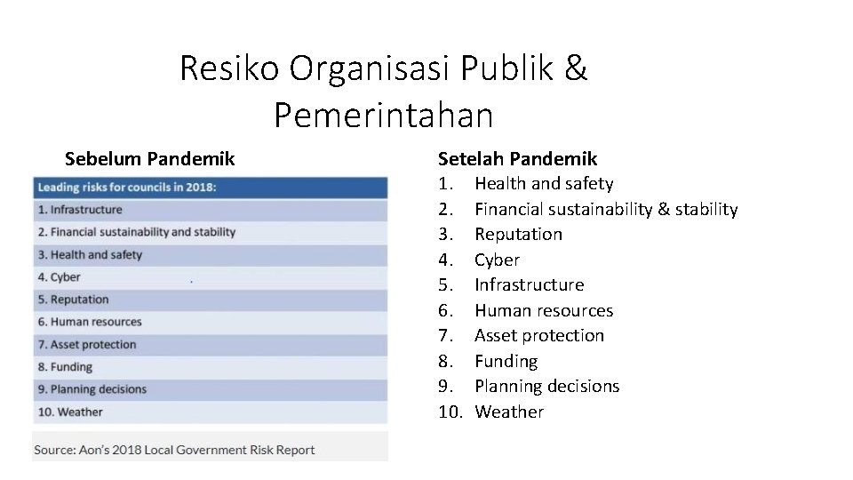 Resiko Organisasi Publik & Pemerintahan Sebelum Pandemik Setelah Pandemik 1. 2. 3. 4. 5.