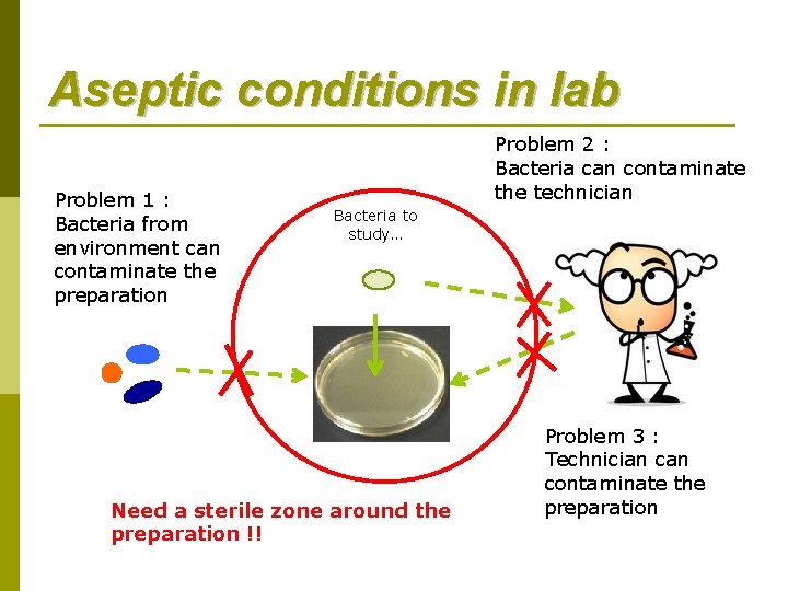Aseptic conditions in lab Problem 1 : Bacteria from environment can contaminate the preparation