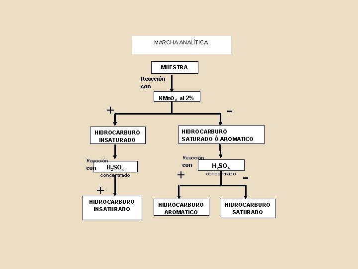 MARCHA ANALÍTICA MUESTRA Reacción con + HIDROCARBURO INSATURADO Reacción H 2 SO 4 concentrado