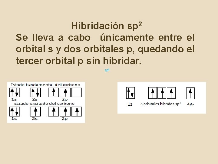 Hibridación sp 2 Se lleva a cabo únicamente entre el orbital s y dos