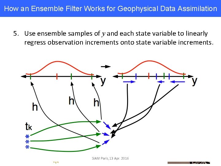 How an Ensemble Filter Works for Geophysical Data Assimilation 5. Use ensemble samples of