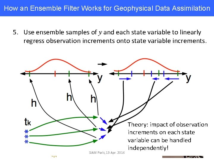 How an Ensemble Filter Works for Geophysical Data Assimilation 5. Use ensemble samples of