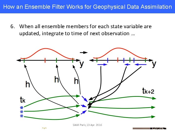 How an Ensemble Filter Works for Geophysical Data Assimilation 6. When all ensemble members
