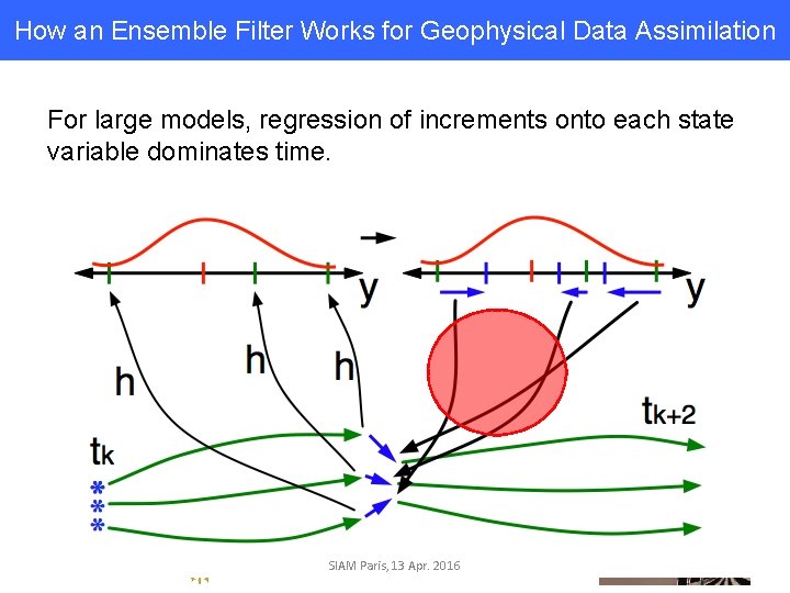 How an Ensemble Filter Works for Geophysical Data Assimilation For large models, regression of