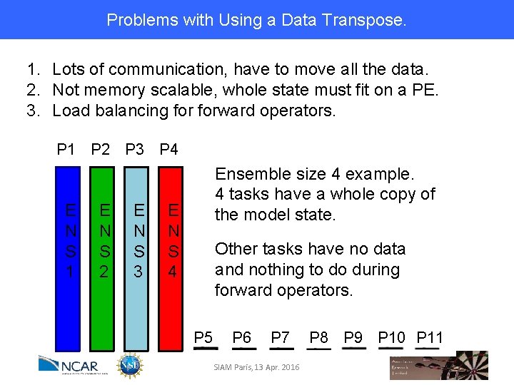 Problems with Using a Data Transpose. 1. Lots of communication, have to move all