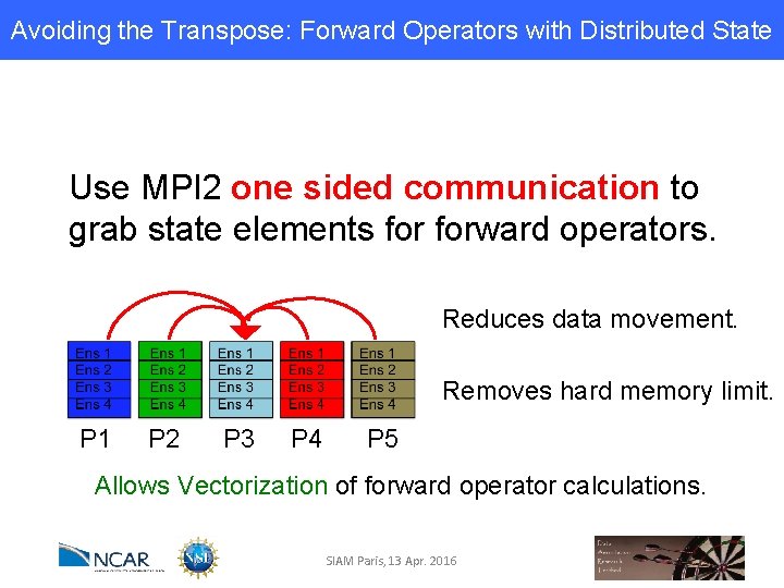 Avoiding the Transpose: Forward Operators with Distributed State Use MPI 2 one sided communication