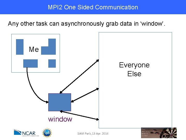 MPI 2 One Sided Communication Any other task can asynchronously grab data in ‘window’.