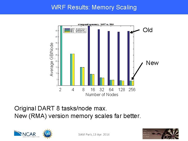 WRF Results: Memory Scaling Average GB/Node Old New 2 4 8 16 32 64