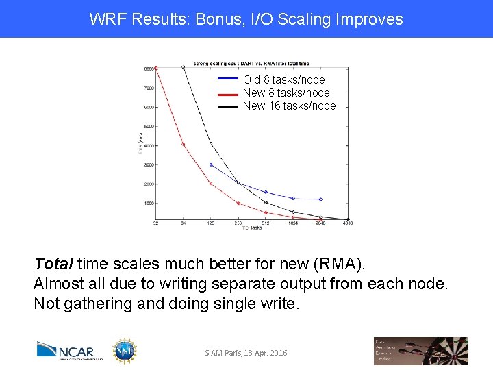 WRF Results: Bonus, I/O Scaling Improves Old 8 tasks/node New 16 tasks/node Total time