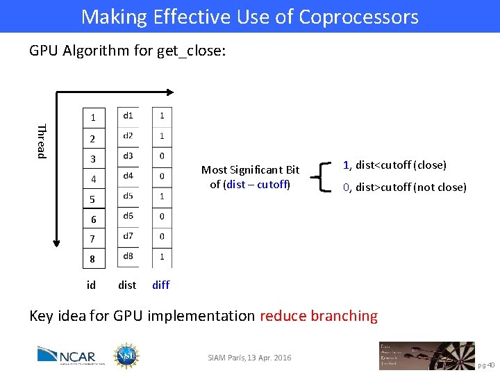 Making Effective Use of Coprocessors GPU Algorithm for get_close: Thread 1 2 3 Most