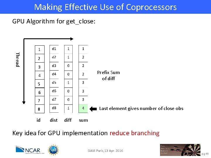 Making Effective Use of Coprocessors GPU Algorithm for get_close: Thread 1 2 3 Prefix