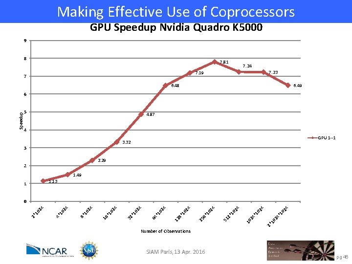 Making Effective Use of Coprocessors GPU Speedup Nvidia Quadro K 5000 9 8 7.