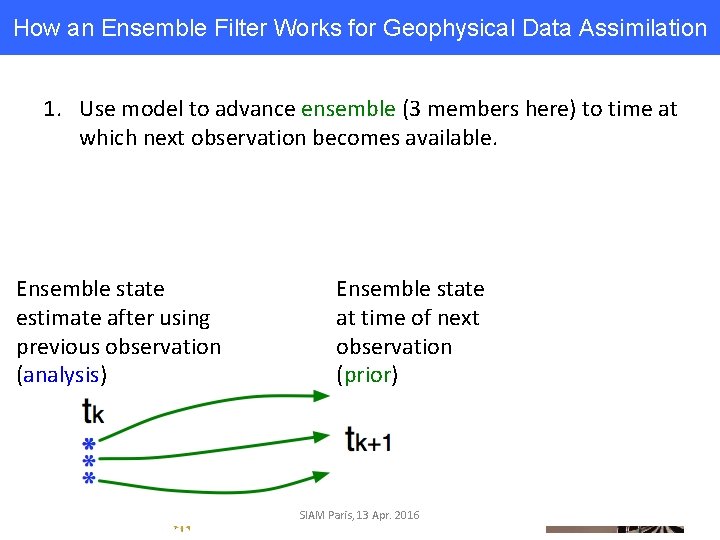 How an Ensemble Filter Works for Geophysical Data Assimilation 1. Use model to advance