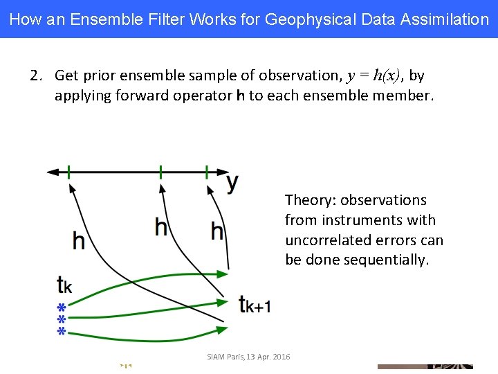 How an Ensemble Filter Works for Geophysical Data Assimilation 2. Get prior ensemble sample