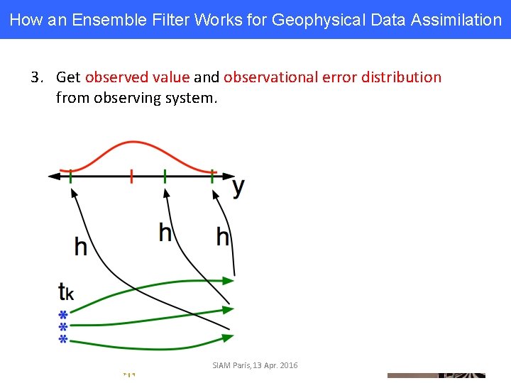 How an Ensemble Filter Works for Geophysical Data Assimilation 3. Get observed value and