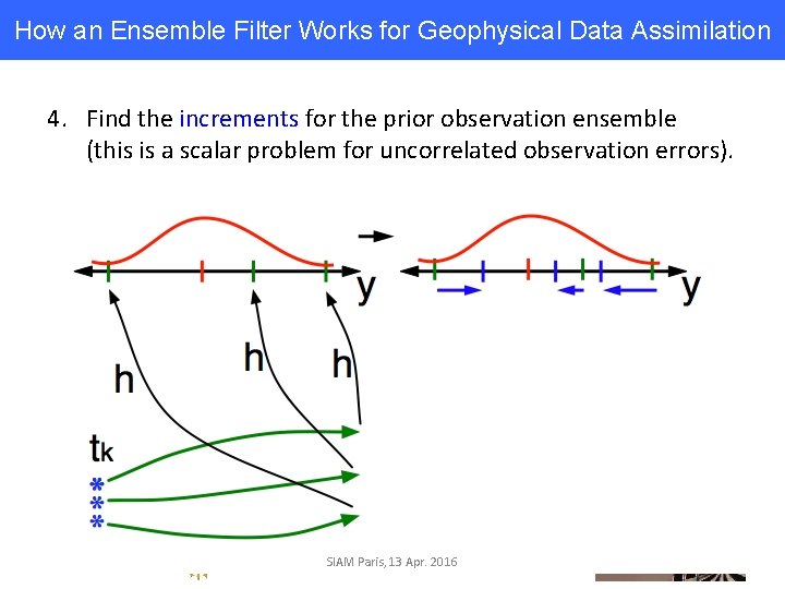 How an Ensemble Filter Works for Geophysical Data Assimilation 4. Find the increments for