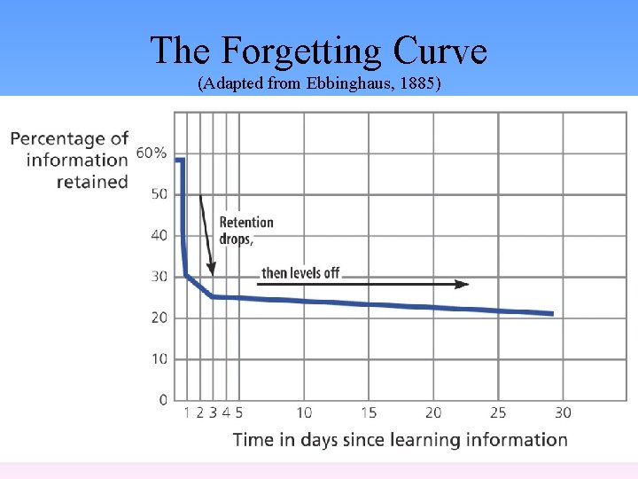 The Forgetting Curve (Adapted from Ebbinghaus, 1885) 