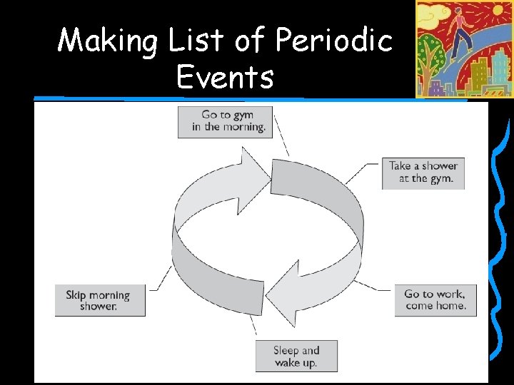 Making List of Periodic Events 1. 2. 3. 4. Make a list of daily