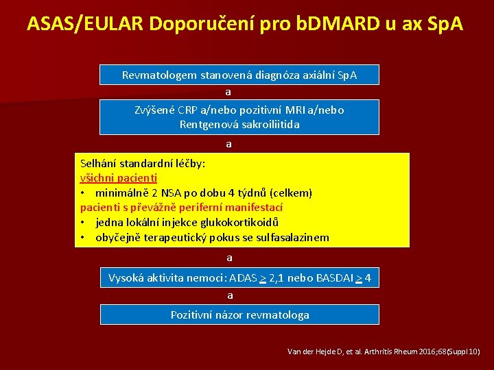 ASAS/EULAR Doporučení pro b. DMARD u ax Sp. A Revmatologem stanovená diagnóza axiální Sp.