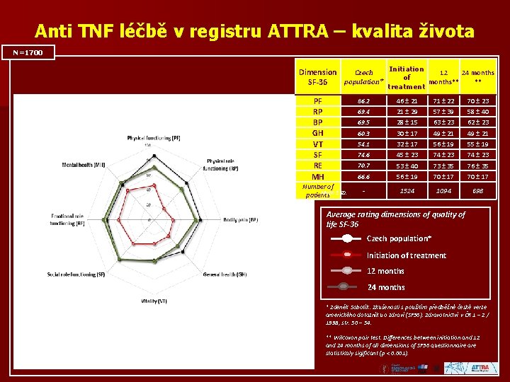 Anti TNF léčbě v registru ATTRA – kvalita života N=1700 Initiation Dimension Czech 12
