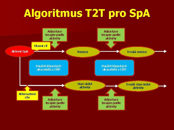 Algoritmus T 2 T pro Sp. A Adjustace terapie podle aktivity Hlavní cíl Aktivní