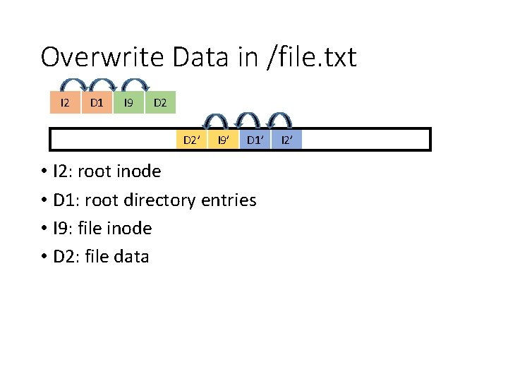 Overwrite Data in /file. txt I 2 D 1 I 9 D 2’ I