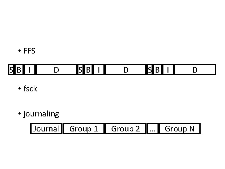  • FFS SB I D • fsck • journaling Journal Group 1 Group