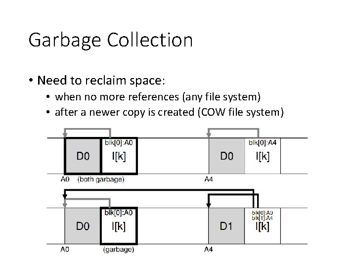 Garbage Collection • Need to reclaim space: • when no more references (any file