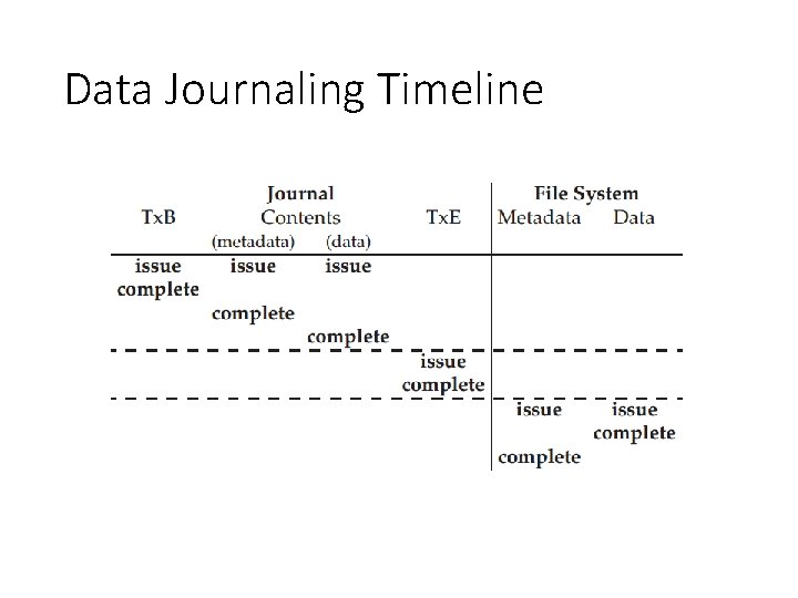 Data Journaling Timeline 