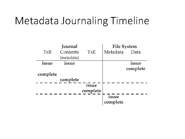 Metadata Journaling Timeline 